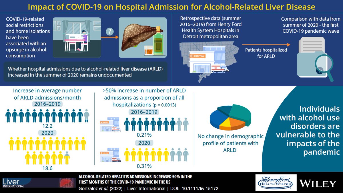 Alcohol related liver disease admissions increased by more than 50% in the early days of the COVID-19 pandemic.  Thank you <a href="/HGonzalezLiver/">Humberto Gonzalez</a> #DrStuartGordon <a href="/FaisalNimri3/">Faisal Nimri</a> for your work on this project #AASLDTweets #LiverTwitter #LiverInt

onlinelibrary.wiley.com/doi/10.1111/li…