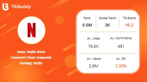 Let's see some interesting movies~

Creator Spotlight: Netflix Brasil
Weekly Likes Increment: 648K
Track to see more↓
buff.ly/3ngza7l

#tiktokmarketing #tiktokanalytics
#socialmedianews #socialmediatips
#Entertainment
#challenge