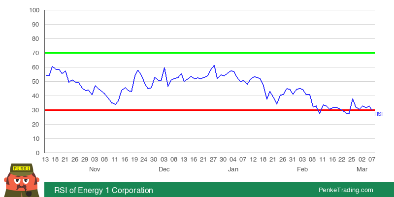 PenkeInvesting's tweet photo. I found you an Oversold RSI (Relative Strength Index) on the daily chart of Energy 1 Corporation. Is that #bullish or #bearish?

 $EGOC #EGOC #rsi #oversold

https://t.co/xRPKQgMYgq https://t.co/FuuAG7Mvom