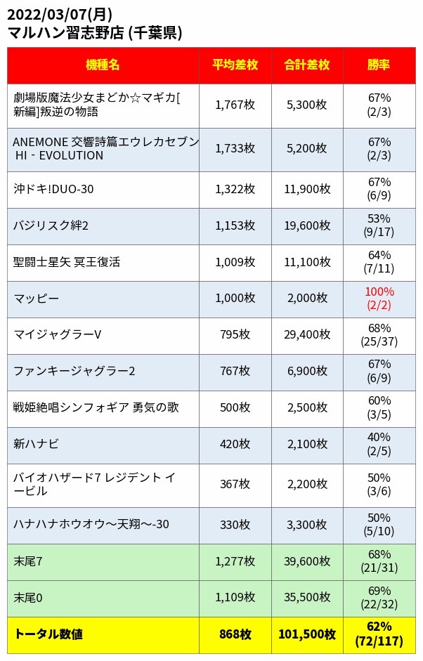 Makotoパチスロ案内人 Al Twitter Makoto案内人データ検証 千葉県編 3月7日 月 マルハン習志野 7の付く日 まどマギ叛逆 Anemone 沖ドキ Duo30 バジリスク絆2 聖闘士星矢冥王復活 総差枚 53 100枚 1台平均差枚 170枚 全台系や1 2 1 3 Makotoパチスロ案内人 Al Twitter Makoto案内人データ検証 千葉県編 3月7日 月 マルハン習志野 7の付く日 まどマギ叛逆 Anemone 沖ドキ Duo30 バジリスク絆2 聖闘士星矢冥王復活 総差枚 53 100枚 1台平均差枚 170枚 全台系や1 2 1 3