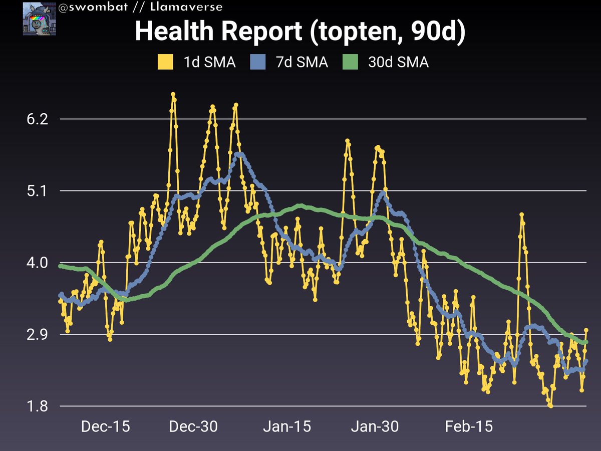 Interesting chart…waiting for 7d to cross over 30d then pump?