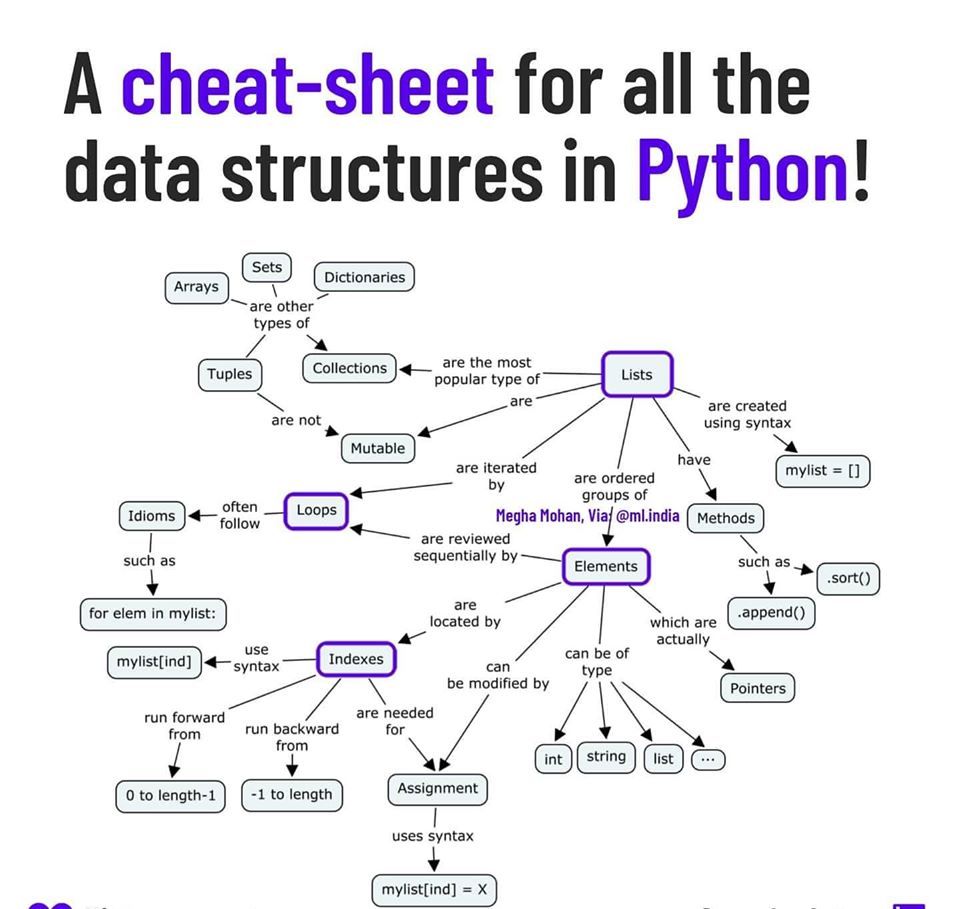 A cheat sheet for all data structures in Python

#programming #database #Data #DataScientists #Analytics #BigData #AI #Python #DataScience #Tech #IoT #ML #NLP #javascript #TensorFlow #Coding #Serverless  #100DaysOfCode #Dataviz #MachineLearning 
#Devops #cloud #Kubernetes