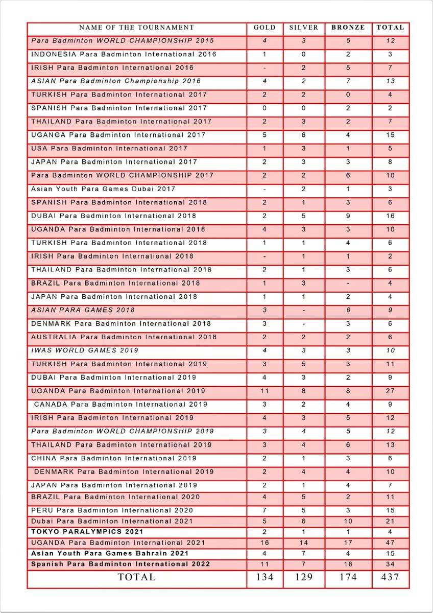 .. (@_neolexia) on Twitter photo Indian Para Bandminton witnessing golden phase under your leadership Gaurav ji! 🏸🏸
Making every citizen of India happy and really proud of you all. 🇮🇳🇮🇳
Fantastic job done as a team.
#Bwf 2022
<a href="/GauravParaCoach/">GAURAV KHANNA</a> Indian Para Bandminton witnessing golden phase under your leadership Gaurav ji! 🏸🏸
Making every citizen of India happy and really proud of you all. 🇮🇳🇮🇳
Fantastic job done as a team.
#Bwf 2022
<a href="/GauravParaCoach/">GAURAV KHANNA</a>