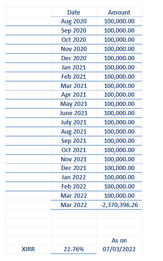 SmartSyncServ's tweet photo. SSIAS SIP Model Portfolio

Start Date: Aug 2020

20 Stocks

Equally weighted

Here's the performance in the last 20 months.

XIRR of 22.76% at yesterday's closing price.

🧵 https://t.co/iWbqEtnAXc