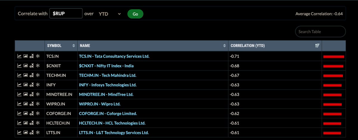 TheBANKNIFTY's tweet photo. IT is negatively #correlated with the Indian #rupee. Rupee falls,IT  rises. IT firms export their services to the west,a #depreciating rupee makes their services cheaper to export which enables the IT sector to scale at a greater level. IT #stocks are the only #buy in this market https://t.co/h9LY9zbQt7
