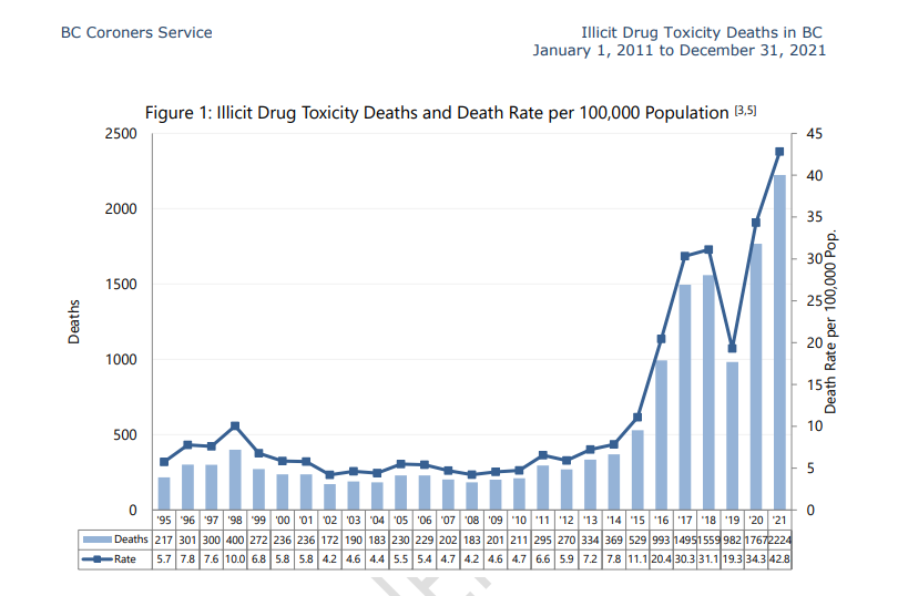 CharlesBodi's tweet photo. There was a decline in Opioid Fatalities in 2019
#BenIsitt, never one to miss an opportunity, knew that #TentCities was the way to Increase Deaths, which = More Grant $$$$ for him
Solution for his pocketbook? 24/7 sheltering https://t.co/SyfDTZ3mWw
