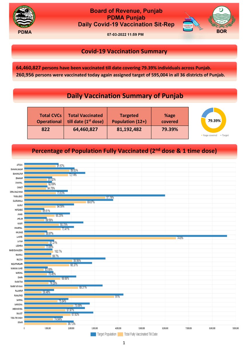 PdmapunjabO's tweet photo. Daily Covid-19 Vaccination Progress Report (Dated : 7 March 2022) #COVID19 #campaign #awareness #precautions #OmicronVariant #mask #distence #covidvacccination #Punjab #Pakistan #BoardofRevenue #babarhayattarar #DGPDMA #CMpunjabofficial #CMPunjab #healthylifestyle https://t.co/DJNADkkS6X