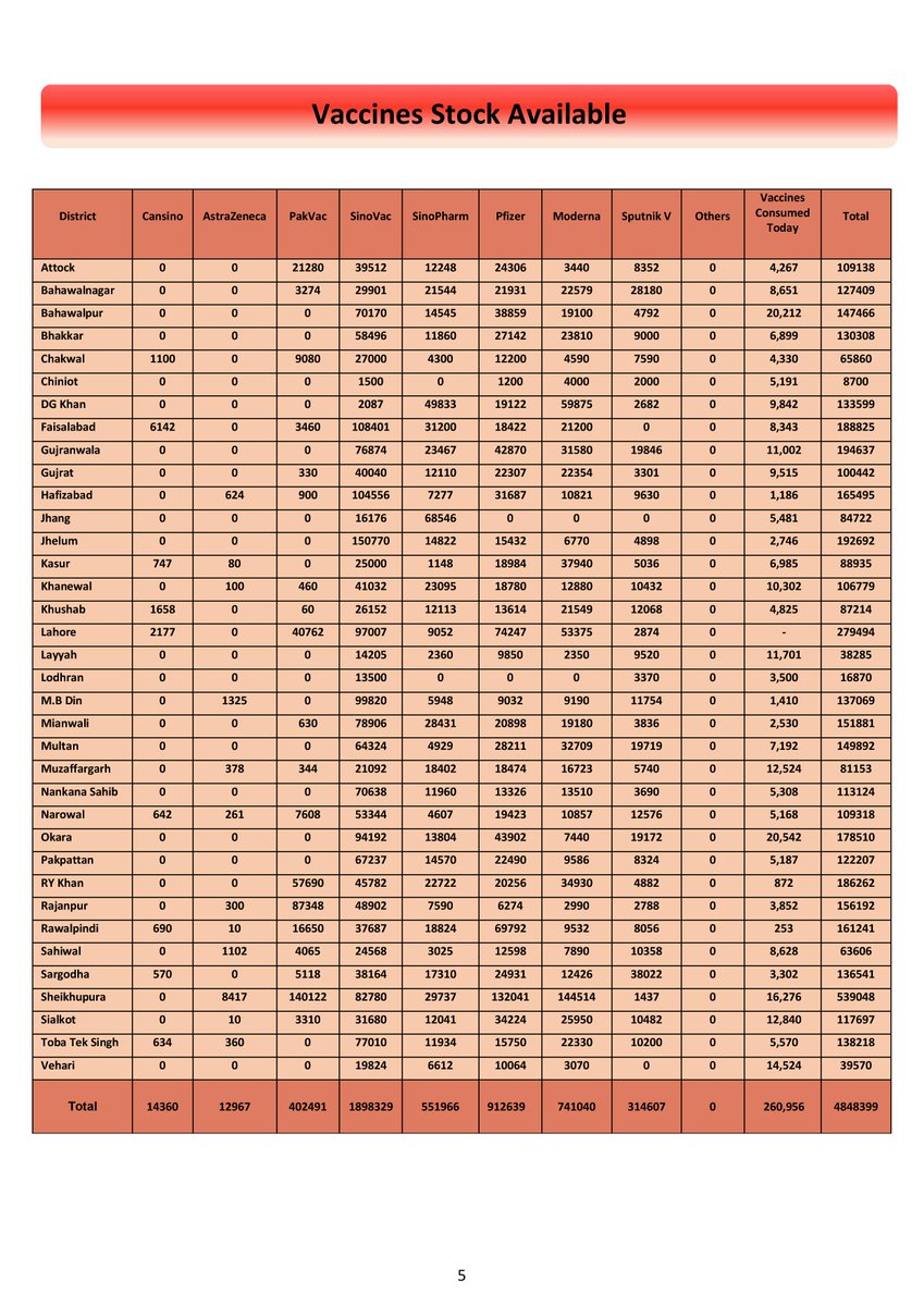 PdmapunjabO's tweet photo. Daily Covid-19 Vaccination Progress Report (Dated : 7 March 2022) #COVID19 #campaign #awareness #precautions #OmicronVariant #mask #distence #covidvacccination #Punjab #Pakistan #BoardofRevenue #babarhayattarar #DGPDMA #CMpunjabofficial #CMPunjab #healthylifestyle https://t.co/DJNADkkS6X
