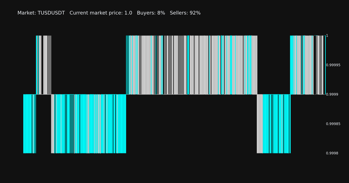 HoefnagelsBjorn's tweet photo. New High Price 📈 🚀
TUSDUSDT has reached a new 24 hour high price @ 1.0

#TUSD, #TUSDUSDT, #crypto, #GetProfit https://t.co/Yd3dFaVNQJ