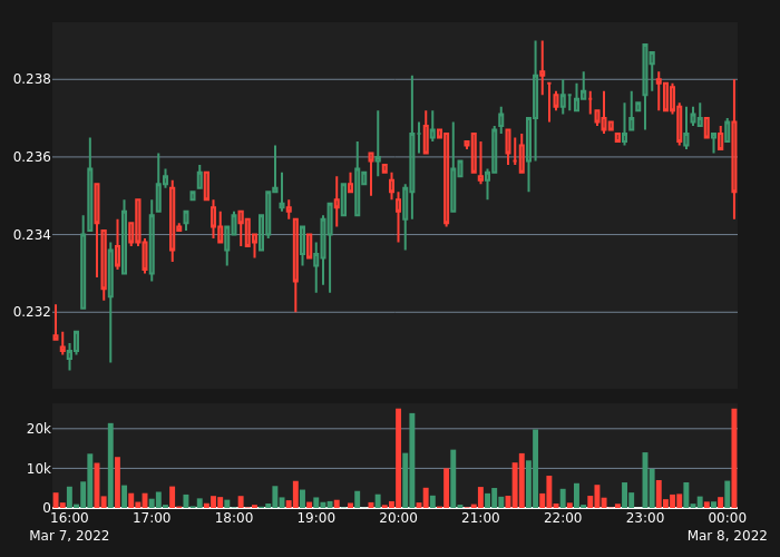 abnormal_crypto's tweet photo. #CTXCUSDT Bear Alert!

5X Volume
Price:      0.2351
5-min %: -0.76%
Volume:  $25,068
 
#crypto #whale #btc #eth #CTXC $CTXC https://t.co/hnTTeiPkcA