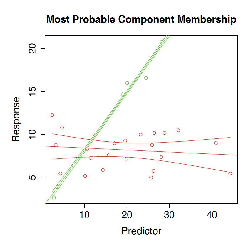 WomenInStat's tweet photo. Day 2 - Tweets (11):

Explore R #mixtools package for more mixture models: gamma mixture model, mixture of regressions, mixture of non-parametric models, etc. 

Plot is an example of mixture of two linear regression models. https://t.co/uwSXMIaLgA