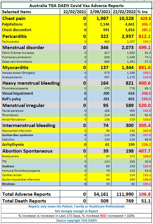 JaggerMickOZ's tweet photo. Australia TGA DAEN 

22.2.2021 - 22.2.2022

I year of Jabs 

111,990 Adverse Reports 
769 Death Reports 

What will it take to stop this?

. https://t.co/TOCBW0UFBM