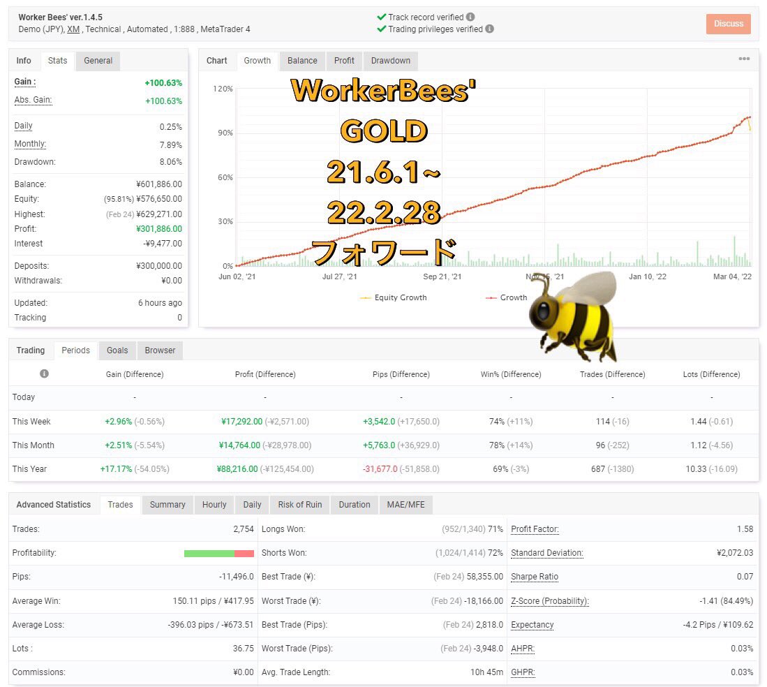 worker_bees_ea's tweet photo. まだまだ好調✨

Worker Bees' GOLD   EA破綻無し9ヶ月目突入中🐝✨

フォワードのMT4サマリー、Myfxbook、QuantAnalyze貼ります🐝

🐝EA無料配布🐝
今週は10アカウント受付開始✨

申込は固定ツイートから✨

#EA #GOLD ￼  #FX自動売買 #FX #為替 #旅トレード #MT4インジケータ #裁量トレード #為替 https://t.co/q9RDkazGai