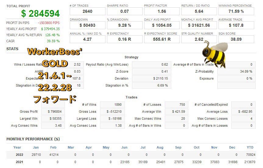 worker_bees_ea's tweet photo. まだまだ好調✨

Worker Bees' GOLD   EA破綻無し9ヶ月目突入中🐝✨

フォワードのMT4サマリー、Myfxbook、QuantAnalyze貼ります🐝

🐝EA無料配布🐝
今週は10アカウント受付開始✨

申込は固定ツイートから✨

#EA #GOLD ￼  #FX自動売買 #FX #為替 #旅トレード #MT4インジケータ #裁量トレード #為替 https://t.co/q9RDkazGai
