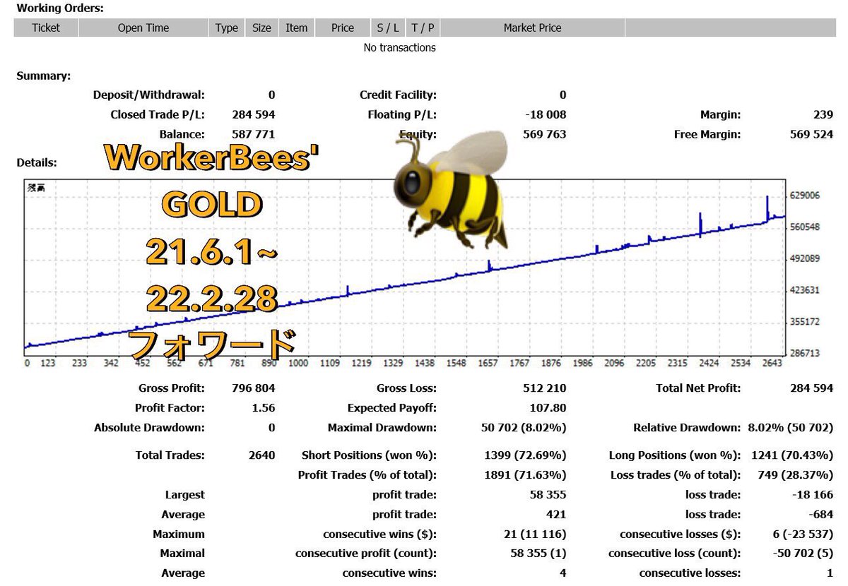 worker_bees_ea's tweet photo. まだまだ好調✨

Worker Bees' GOLD   EA破綻無し9ヶ月目突入中🐝✨

フォワードのMT4サマリー、Myfxbook、QuantAnalyze貼ります🐝

🐝EA無料配布🐝
今週は10アカウント受付開始✨

申込は固定ツイートから✨

#EA #GOLD ￼  #FX自動売買 #FX #為替 #旅トレード #MT4インジケータ #裁量トレード #為替 https://t.co/q9RDkazGai