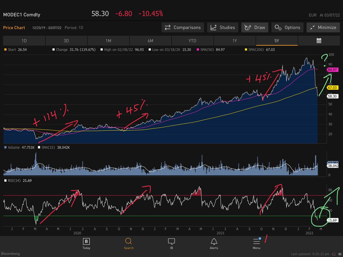 LawsonSteele3's tweet photo. Interesting chart showing #euets carbon is oversold - if history is anything to go on, suggests a strong rally is forthcoming (green) https://t.co/8MzUYcAzF8