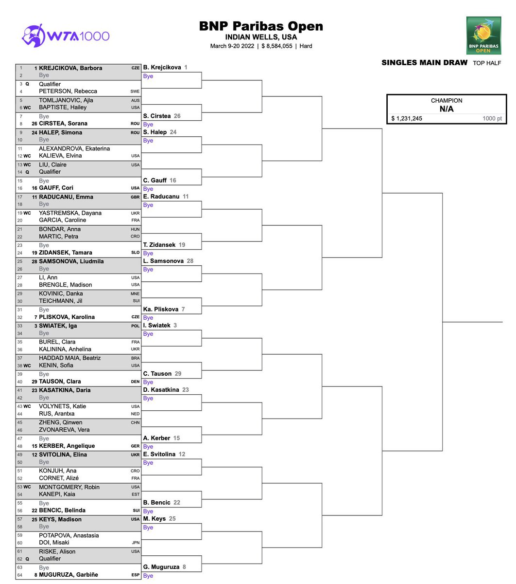 веснина на индиан-уэллсе. Atp индиан уэллс. теннис доха 2024 женщины турнирная сетка.