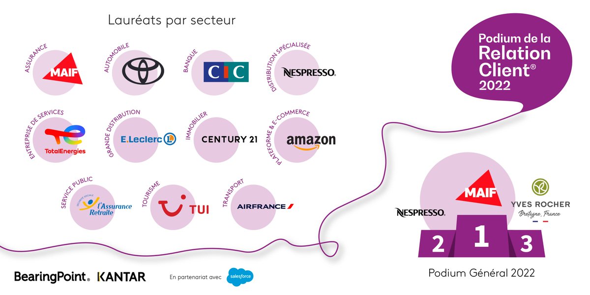 BearingPoint_FR's tweet photo. [#PRC2022] 🥁 Et les lauréats du Podium de la Relation Client 2022 sont... 🏆:
@YvesRocherFR, @MAIF, @ToyotaFrance, @cic, @NespressoFR, @TotalEnergies, @Leclerc, @century21fr, @AmazonNewsFR, @Cnav_actu, @TUI_France, @AirFranceFR !
👏🏻
https://t.co/feOl5um57y https://t.co/SUGykXOKo7
