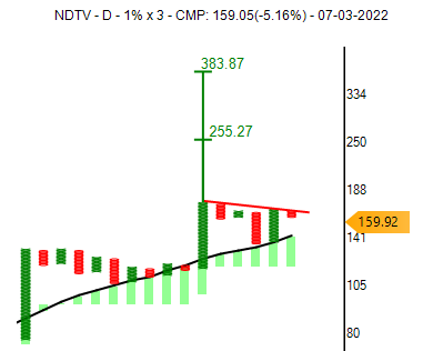 investparampara's tweet photo. #NDTV #stocktobuy #Media
#AFT #ABCBO #BearTrap #BullishPole #TrendlineBO #BullishSetup
Entry: 170 | SL: 155 | TG: 255 - 380
CMP: 168
*Stocks for Educational purpose only.
#Reweet #Like @investparampara https://t.co/7EXDvpznyd