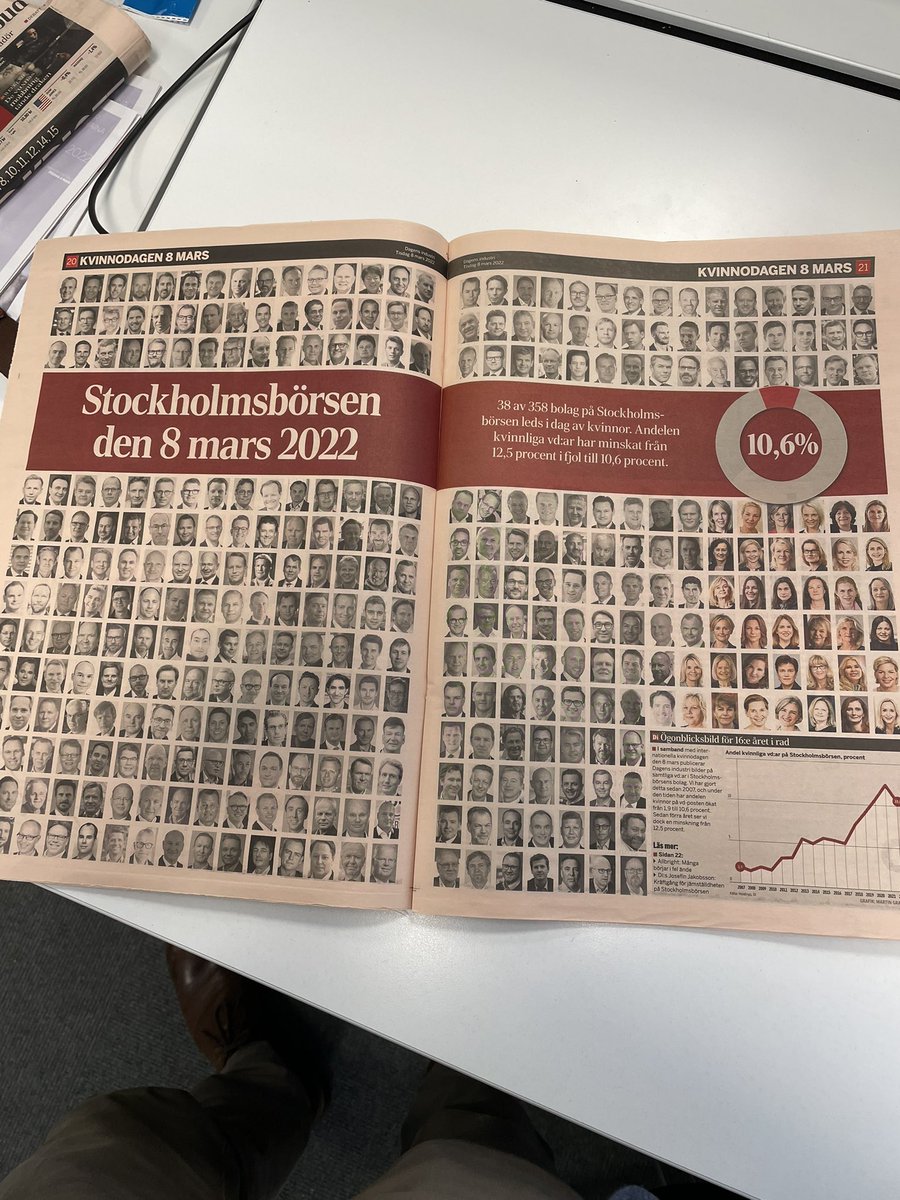 Från 12.5 % till 10,6 %.. antalet kvinnliga vd:ar minskar bland börsbolagen.Vad händer??