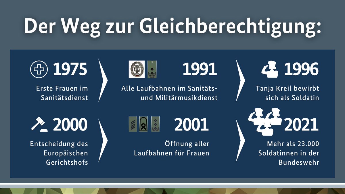 Verteidigungsministerium on Twitter: "Aktuell dienen 23.716 Frauen in so  gut wie allen Bereichen der #Bundeswehr - der Weg dahin war lang: Mit einer  Grundgesetzänderung im Oktober 2000 durften Frauen Dienst an der