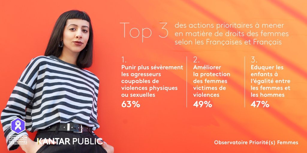 KantarFR's tweet photo. 4e baromètre Priorité(s) Femmes @Fondationfemmes @KantarFR Selon les Françaises et les Français, voici les 3 actions prioritaires à mener en matière de droits des femmes

Le rapport https://t.co/mQIdtPMare

@LaureSalvaing @AnneCMailfert 

#Journéeinternationaledesdroitsdesfemmes https://t.co/SmQKTjGXKQ