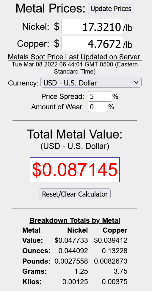 Thanks to a big jump in the price of commodities, a 5¢ coin can now be melted down into 8.7¢ worth of copper &amp; nickel: coinapps.com/nickel/us/calc…