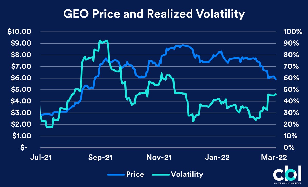 Xpansiv's tweet photo. GEO and N-GEO realized volatilities spiked to the highest levels seen since November, 2021. https://t.co/06l5oKBpio