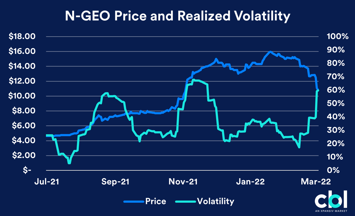 Xpansiv's tweet photo. GEO and N-GEO realized volatilities spiked to the highest levels seen since November, 2021. https://t.co/06l5oKBpio