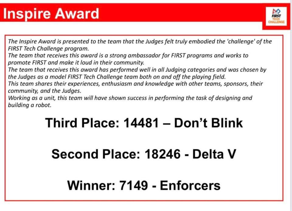 It’s official! FIRST Tech Challenge Team #7149 ENFORCERS are invited to the FTC World Championship in Houston, Texas! Inspire Award Winners for the 2nd time in a row at a state championship level, and winning on the field! We’re going to Worlds!
