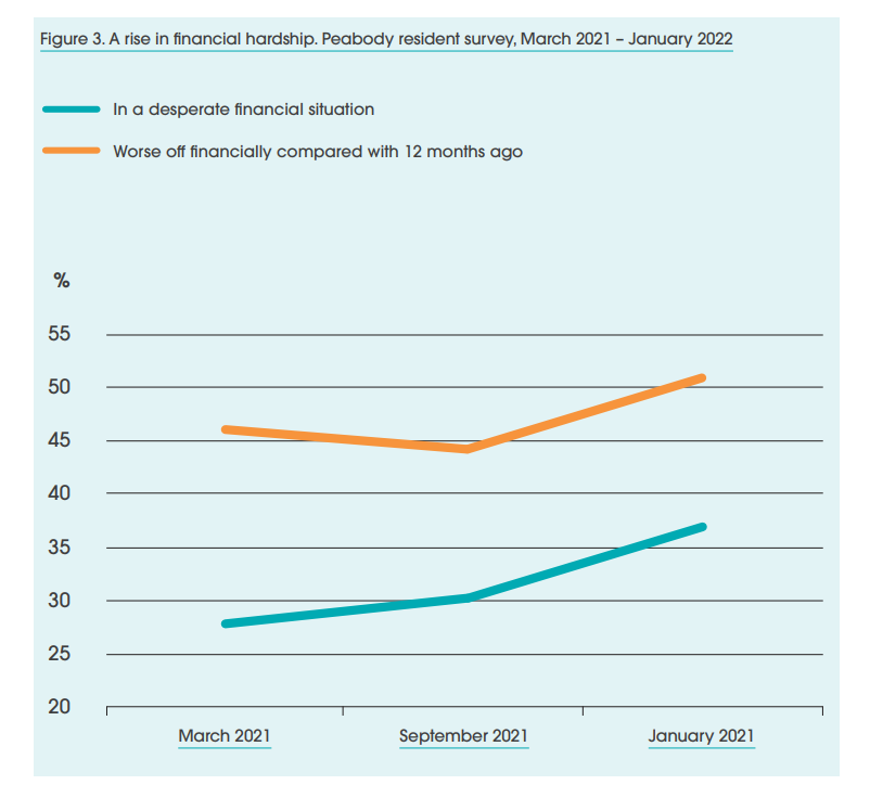 Z2K_trust's tweet photo. Thanks @PeabodyLDN for invite to the launch of the latest Index report. This graph showing 37% of its tenants report feeling they are in "a desperate financial situation" says an awful lot about the reality + scale of the UK's cost of living crisis. #KeepTheLifeline #20More4All https://t.co/7rt5GjxDz2