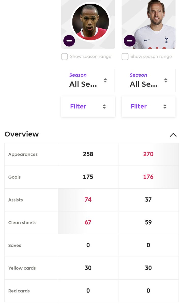 __gooph's tweet photo. @TEAMtalk Both great players, but Henry has better stats overall. Lots of things to consider though, such as the quality teams they have/had around them, which goes to show how good Kane is too. If I had to choose between the two it'd be Henry 👑 https://t.co/lBgiSHuzOk