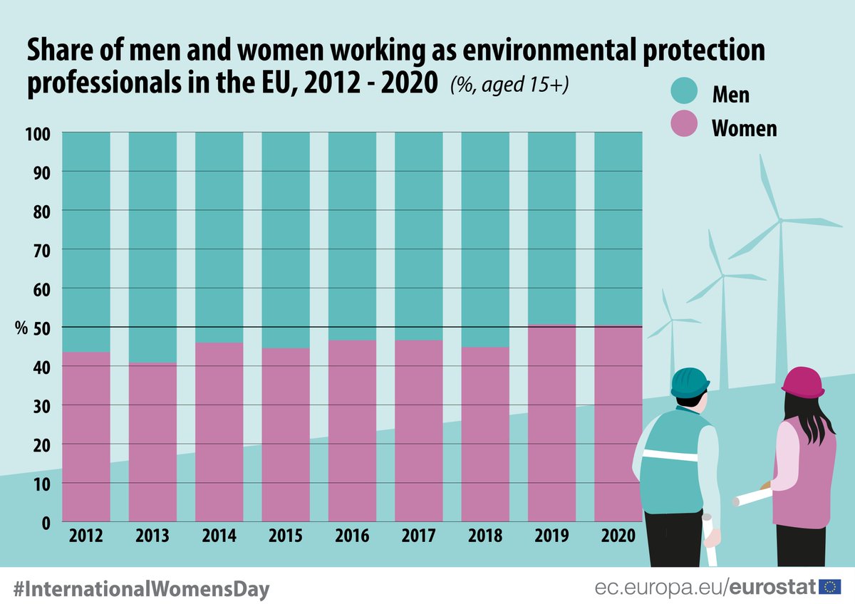 EU_Eurostat's tweet photo. 🍃💰 In the EU in 2020, among people aged 15 years or over working as environmental protection professionals, the share of women slightly exceeded the share of men (50.5% compared with 49.5%).
👉https://t.co/dH0KJQBOLe

#InternationalWomensDay #IWD2022 https://t.co/wPFq9Y6k9D