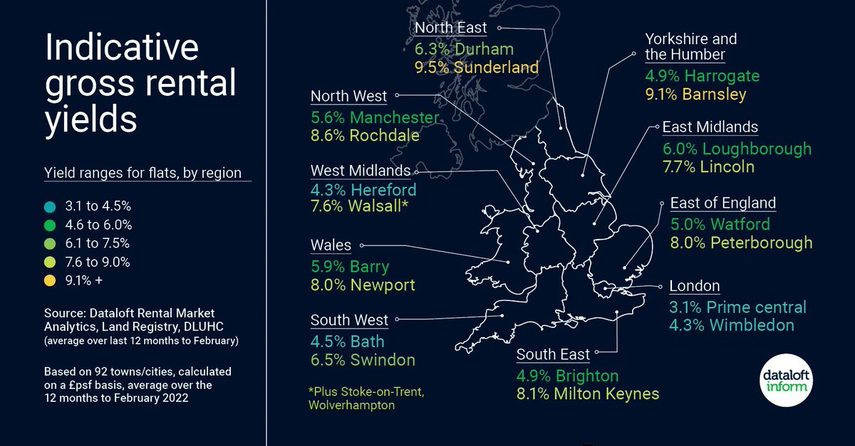 sab_property's tweet photo. Comparing locations for buy to let investment? Have a look at these rental yield figures for some key cities in England @dataloftuk 
#Landlords #BuyToLet https://t.co/yWxUZ8dpwY