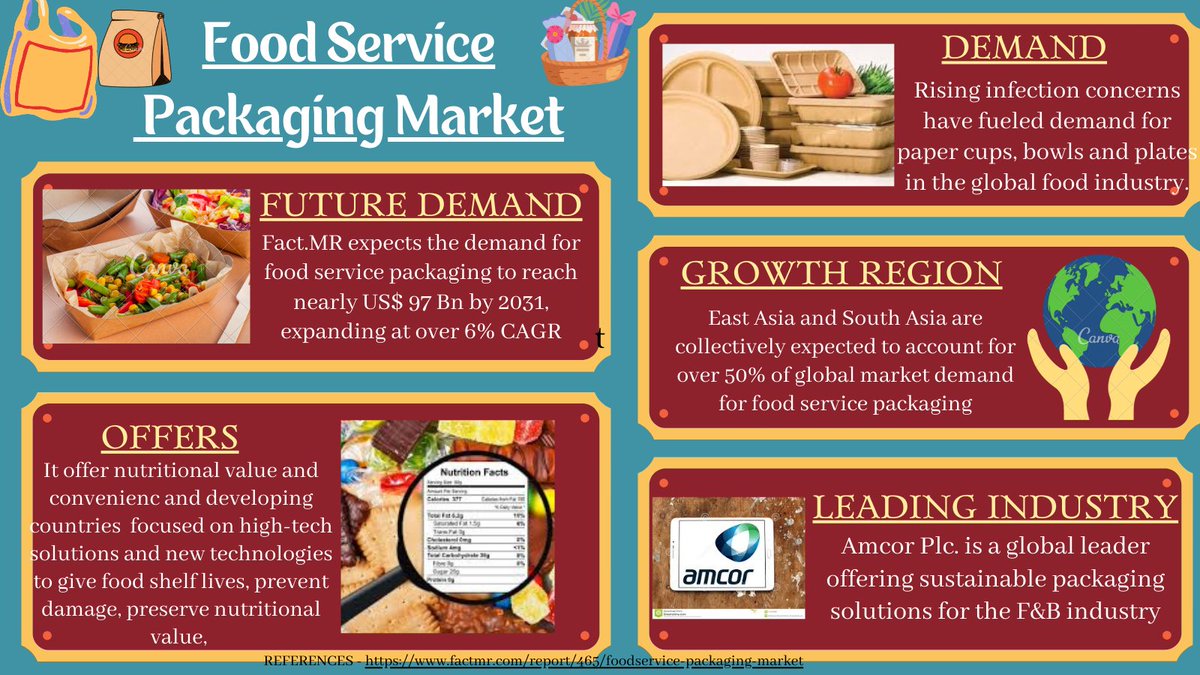 FactMR_Reports's tweet image. The proliferation of organic and recyclable products is a major factor driving demand for food service packaging.
For more details:factmr.com/report/465/foo…

#foodservicepackaging #market #packagingindustry #researchreport #factmr