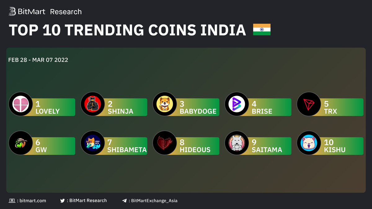 deris_bo's tweet photo. 🇮🇳India Top 10 Trending Coins on #BitMart
🥇 $LOVELY @Lovely_finance
🥈 $SHINJA @Shib_nobi
🥉 #BABYDOGE @babydoge
👏Followed by $BRISE $TRX $GW #SHIBAMETA #HIDEOUS #SAITAMA $KISHU
🧐Got any of these in your portfolio? https://t.co/rfCrPrSWUp