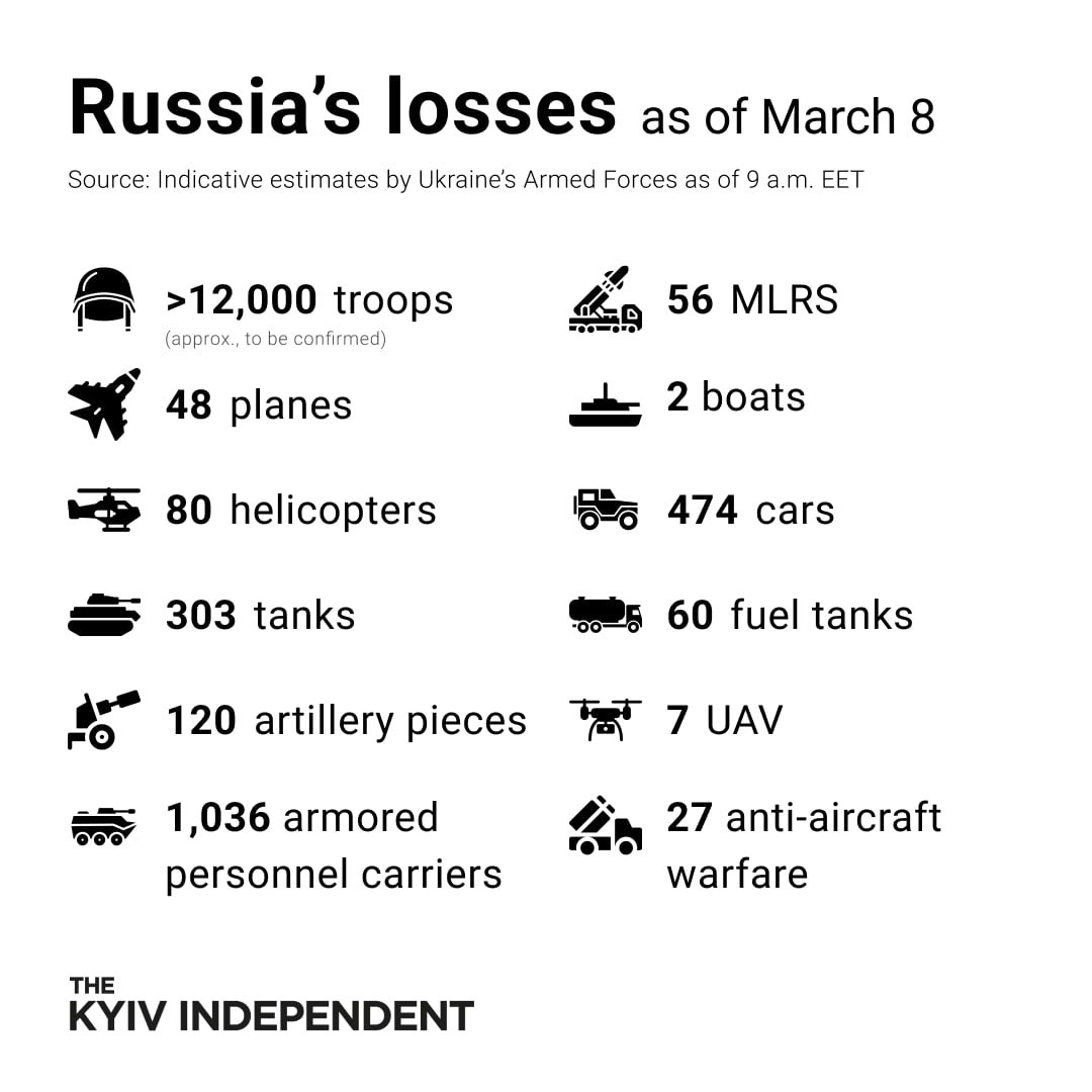 These are the indicative estimates of Russia's losses as of March 8, according to the Armed Forces of Ukraine.