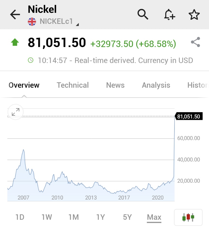 Investingcom's tweet photo. *LONDON METAL EXCHANGE SUSPENDS TRADING IN NICKEL - BBG

*LME SUSPENDS NICKEL TRADING FOR AT LEAST REMAINDER TUESDAY https://t.co/Nw3ls0JwAc