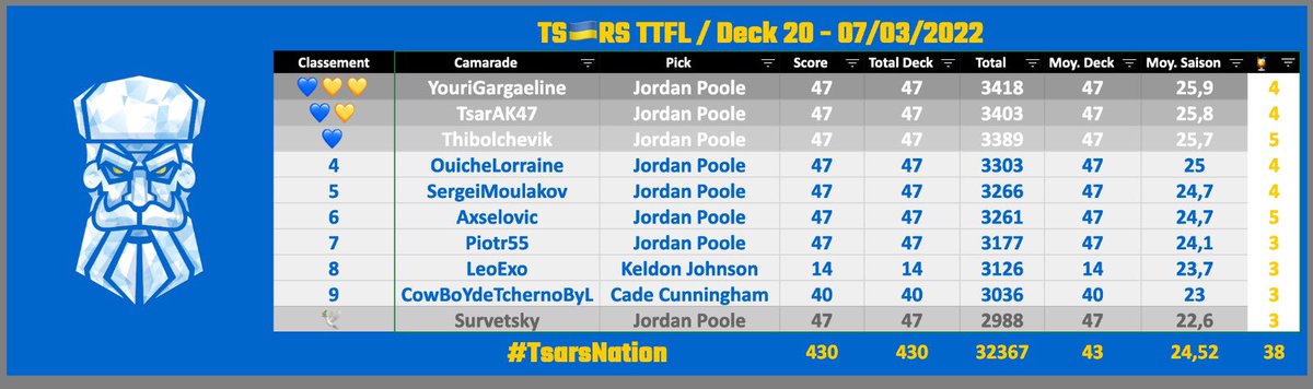 TsarsTTFL's tweet photo. La paix sublime toujours les peuples, les White Flag @TsarsTTFL en sont la parfaite illustration. Cette nuit ils n'ont pas hésité à plonger dans le grand bain et en ressortent leaders de la conférence Est de la @LigueExoticTTFL https://t.co/joRqahlUCK
