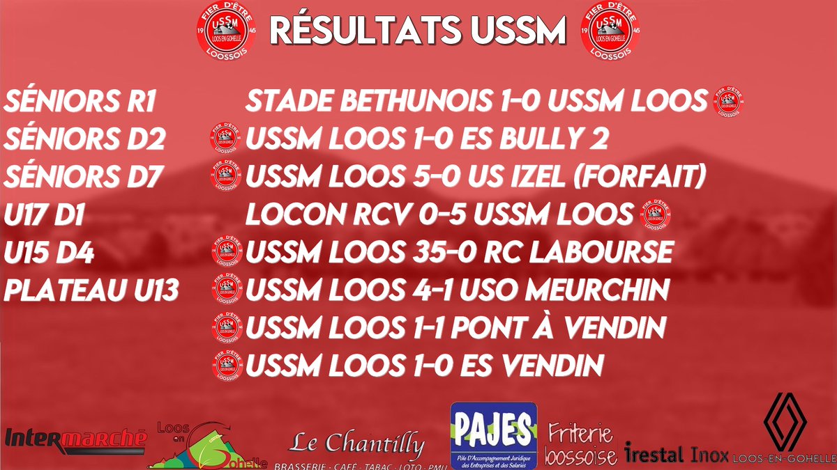 USSMLoos's tweet photo. Voici les résultats du week-end pour nos équipes.
A souligner la performance extraordinaire de nos U15 face à Labourse avec un score plus que surprenant qui ont parfaitement respecté leurs adversaires👀
Un week-end positif, on continue !

#USSMLoos❤️🤍 https://t.co/PG78r0XLIf