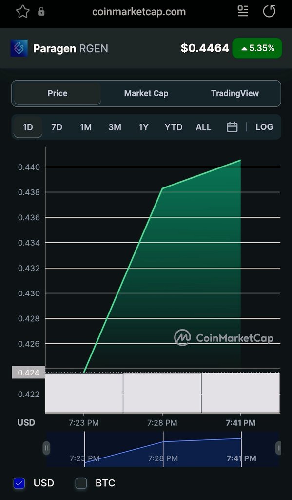 Paragenio's tweet photo. 🔥PARAGEN IS LISTED AND LIVE ON @CoinMarketCap 

You can now track live performance of $RGEN following our tracked listing on #CoinMarketCap  🥳

🔗Link: 
https://t.co/aDiasJSKdz https://t.co/1XK0Nx9KbT