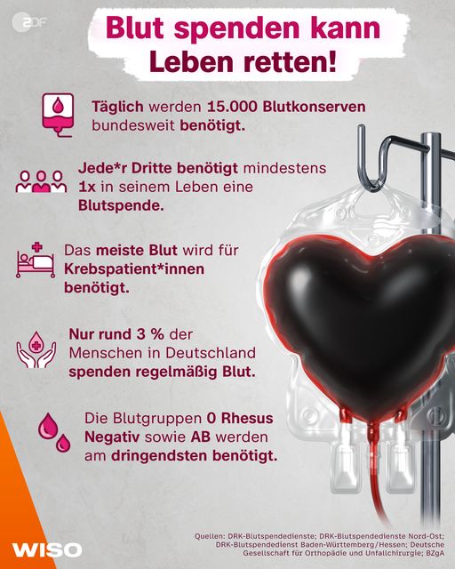 Sowohl verletzte als auch kranke Menschen sind dringend auf Blutkonserven angewiesen. Wer Blut spendet, kann aktiv zur Versorgung dieser Patient*innen beitragen. #Blutspende