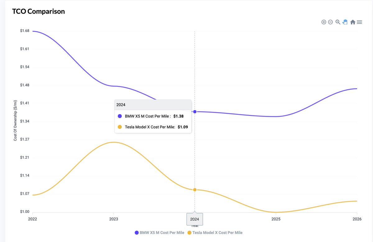 getkeemut's tweet photo. @SawyerMerritt You can user our TCO tool for this type of analysis
https://t.co/KrxooceAGV
#tesla vs ICE https://t.co/j1SETMvyoQ