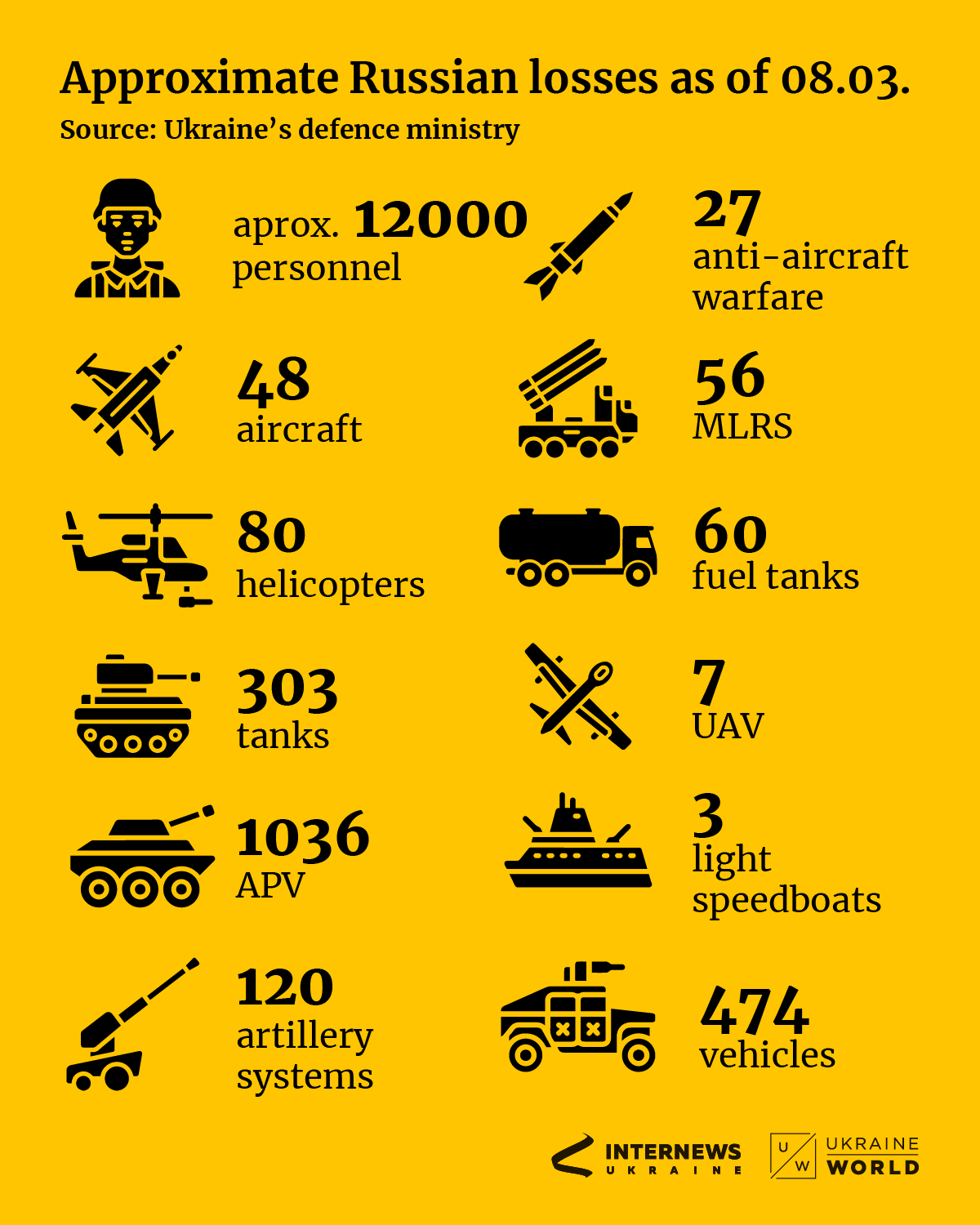 UkraineWorld on Twitter "Approximate Russian losses as of 8 March.…