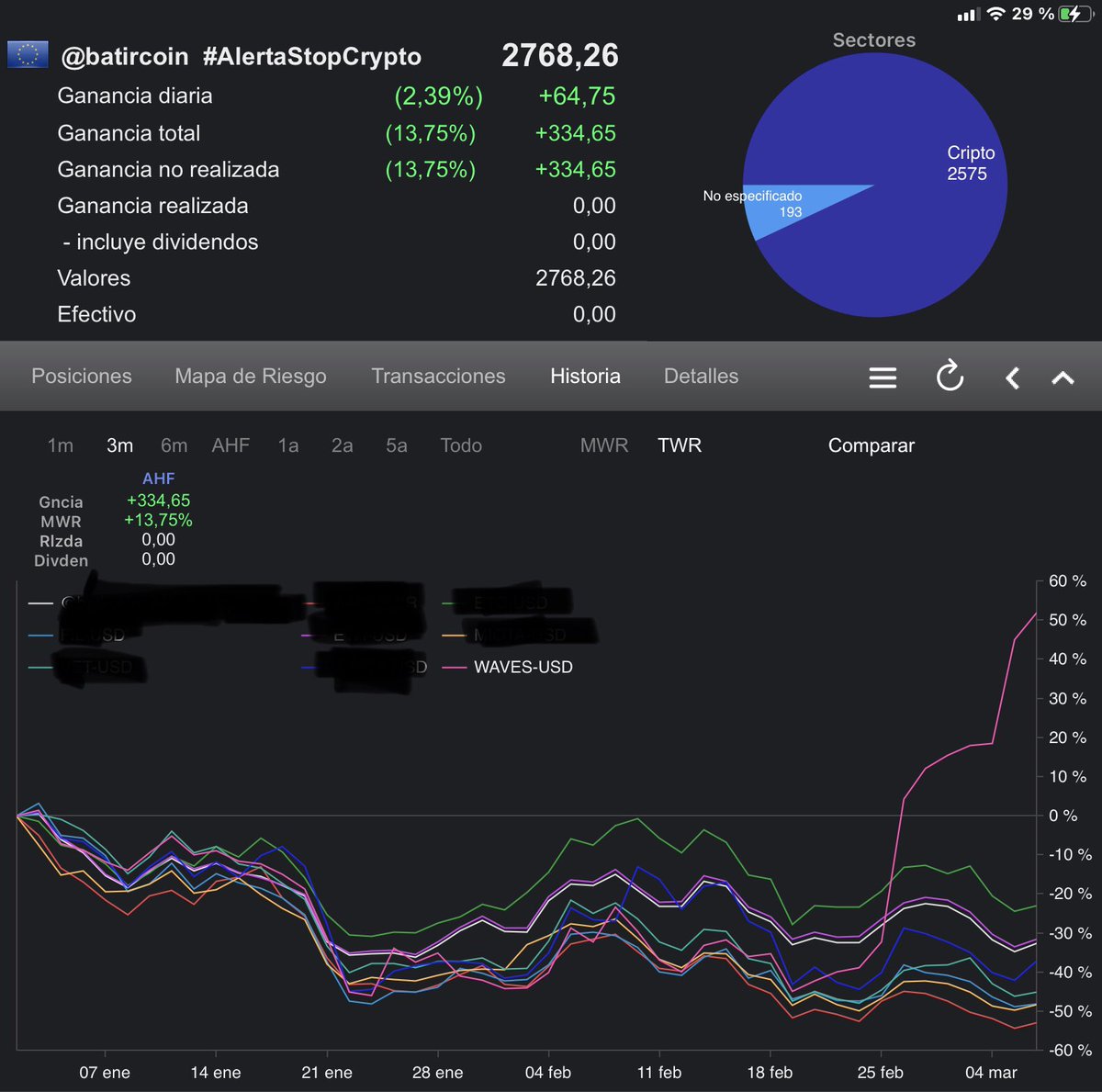 batiralibex35's tweet photo. Aki no vamos de fabulas como la mayoría k tienen miles de seguidores #Cripto son realidad no ficción lo dicho de mis 9 #AlertaStopCrypto 💼 @Batircoin la primera ya disparó cuál será la siguiente ni puta idea es la única y AUTENTICA REALIDAD ahí alguna k quiere resurgir #AverAver https://t.co/UzpTscVRqu