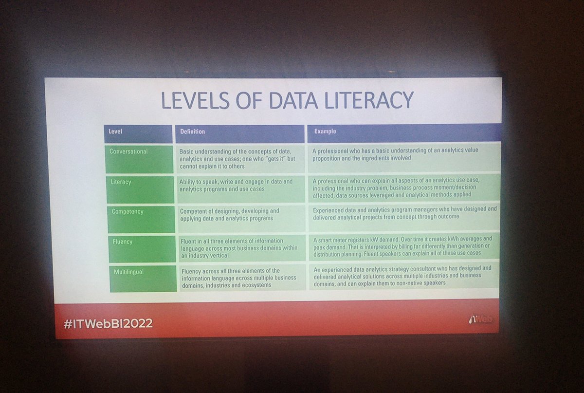 ITWeb's tweet image. #ITWebBI2022 : According to @Gartner_inc the are five levels of data literacy.@FNBSA