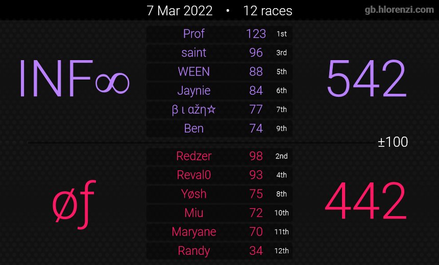 TeamINF22's tweet photo. Another fabulous war with @teamof_mk8 and we didn't even have to deduct 76 points from them for the win 🥳 https://t.co/89ewyFN4pU