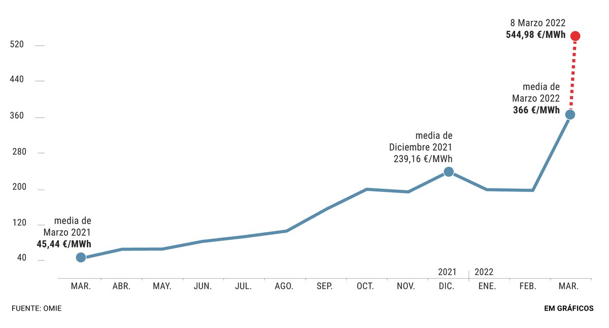 hobeen_es's tweet photo. Hoy, el precio del MWh asciende a 545€ (con picos a 700€/MWh). El coste es doce veces mayor que hace exactamente un año donde el precio era de 45€/MWh. Y un spoiler: Los expertos confirman que la tendencia alcista en la #luz continuará durante los próximos meses https://t.co/q2sjp1jSVv