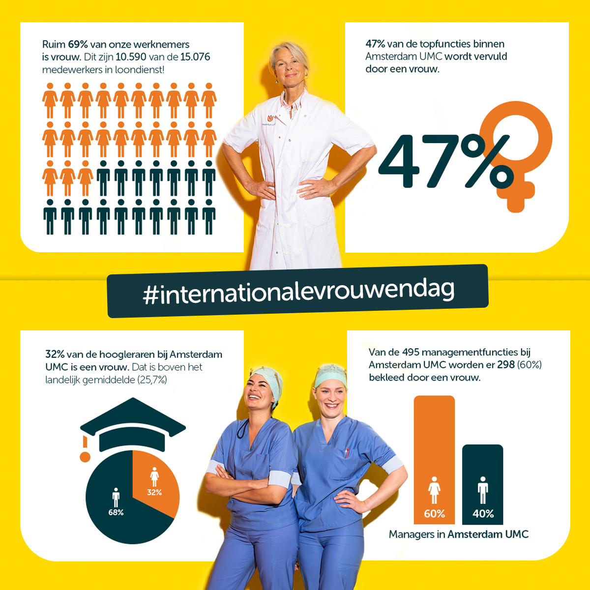 amsterdamumc's tweet photo. Hoeveel vrouwen werken er bij ons ziekenhuis? En worden topfuncties een beetje evenredig bekleed door zowel mannen als vrouwen? Wij zetten op een rij hoe de vrouwelijke Amsterdam UMC'ers het eigenlijk doen! #internationalevrouwendag 💪 https://t.co/g19nXFXQ82