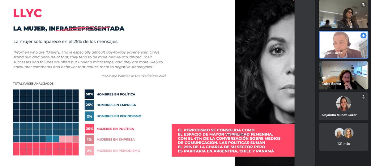 GiuliP93's tweet photo. Aprendiendo de #VisibilidadMujer de la mano de @luisagarcia y @miguellucas  👏

Gracias a todos los compañeros de @LlorenteyCuenca que han trabajado en esta joyita por hacer #visible lo #invisible 🙌

Aquí el informe completo 👉 https://t.co/p98dZeSabY https://t.co/LbJWsm0FlG